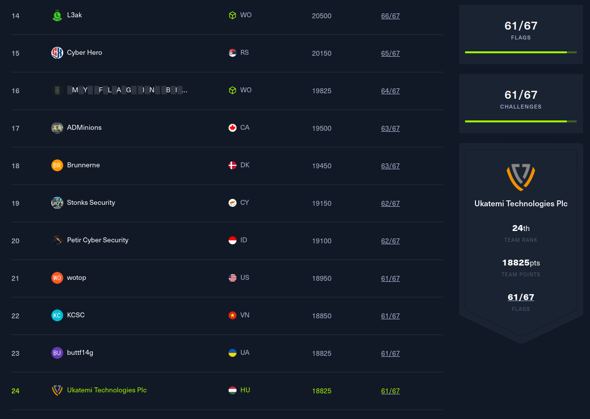 CTF results